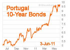 portugal 10 year bond yield